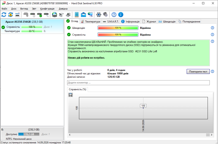 SSD Panther Apacer 256Gb 2.5" Життя 100%