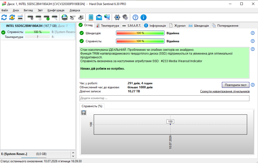Б/В SSD Intel 520 180GB 2.5" Життя 100%